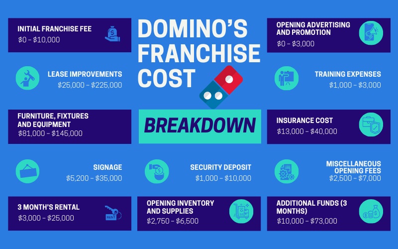 Domino’s vs Pizza Hut – Which Pizza Is Better? | Franchise Coach