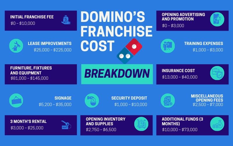 How Much Does A Domino's Franchise Cost