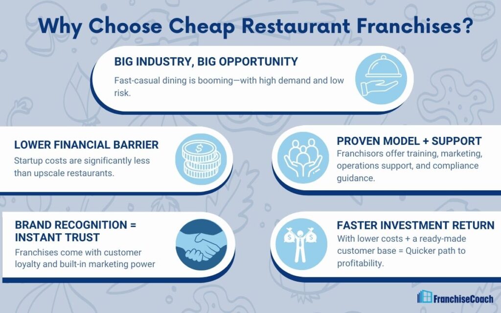 Cheap Restaurant Franchises (Infographic) | FranchiseCoach