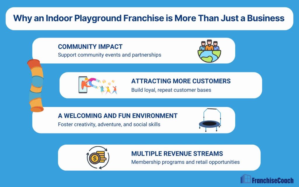 Indoor Playground Franchise (Infographic) | FranchiseCoach