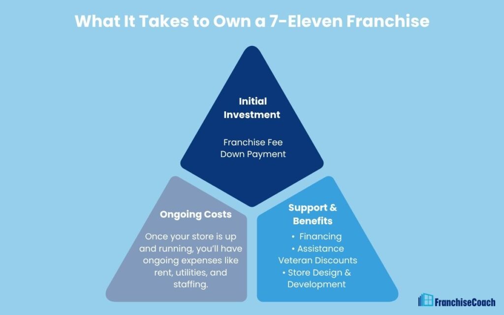 7 Eleven Franchise (Infographic) | FranchiseCoach