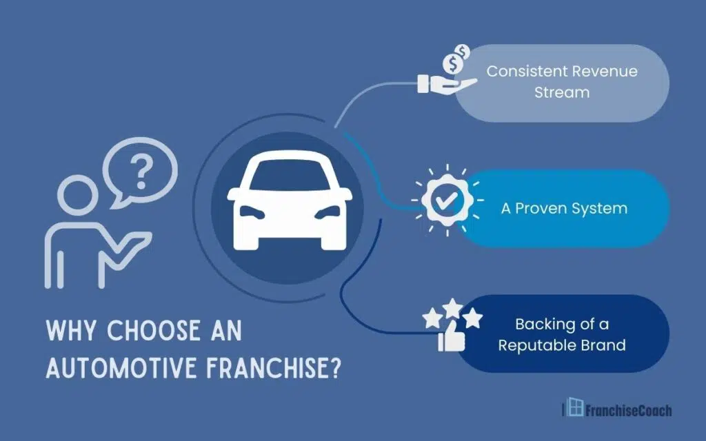 Car Franchise (Why Automotive Franchise) Infographic | FranchiseCoach