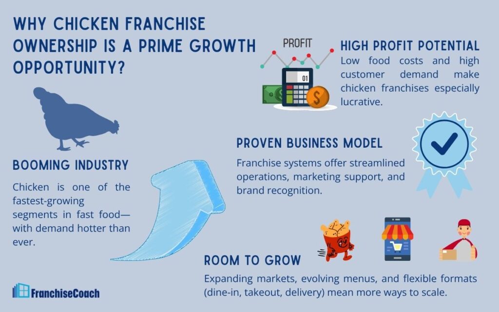Why Chicken Franchise (Prime Growth) Infographic | FranchiseCoach