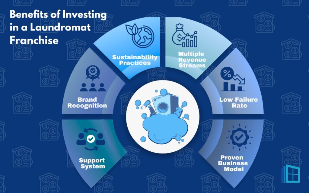 Laundromat Franchise (Benefits of Investing) Infographic | FranchiseCoach