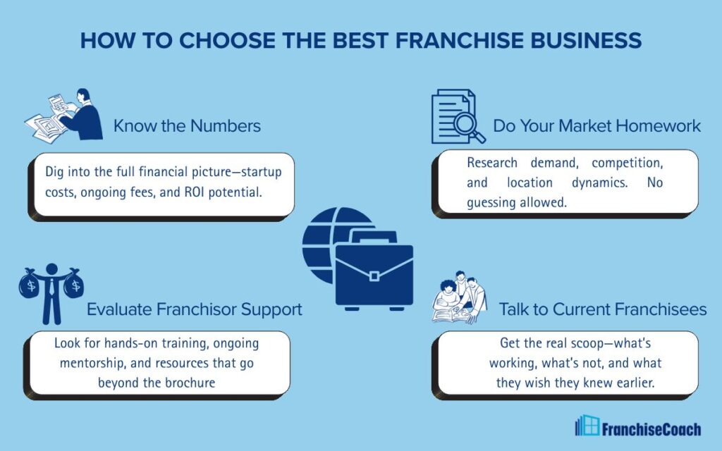Small Franchise Business (Choose the Best Franchise) Infographic | FranchiseCoach